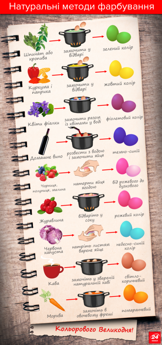 Як фарбувати яйця на Великдень: фото