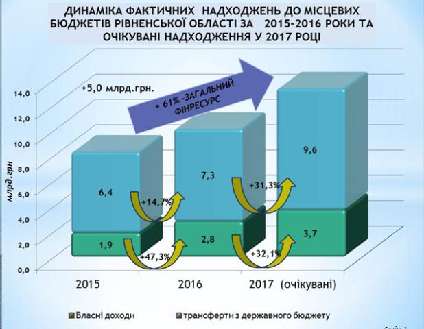 Доходи місцевих бюджетів Рівненщини суттєво збільшилися