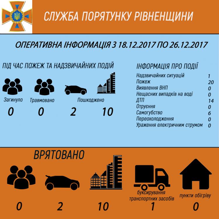 Упродовж минулого тижня на Рівненщині трапилося 20 пожеж і 14 ДТП