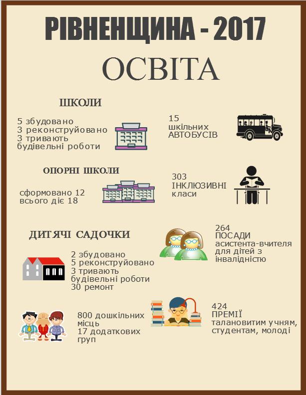 Як змінилася освіта Рівненщини у 2017 році?