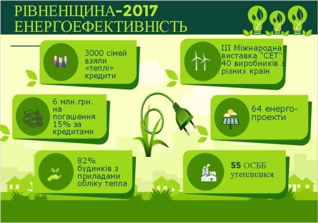 Рівненщина впевнено лідирує у сфері енергетики: чого досягли в 2017 році?