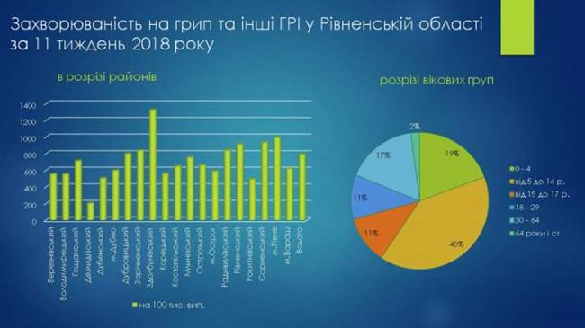 Грип на Рівненщині: де найбільше хворих?