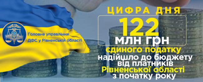 122 млн грн надійшло до місцевих бюджетів Рівненщини від платників податків