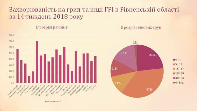 На Рівненщині зменшується кількість хворих на грип: статистика