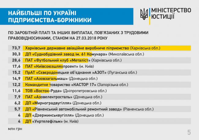 "Рівненський автомобільний ремонтний завод" серед найбільших в Україні боржників  по зарплаті