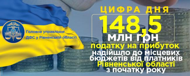 Цього року рівняни на 1,1 млн грн більше сплатили податку