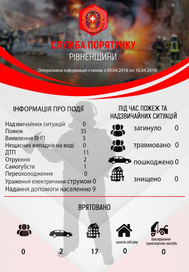 За тиждень на Рівненщині трапилося 11 ДТП та 35 пожеж (інфографіка)