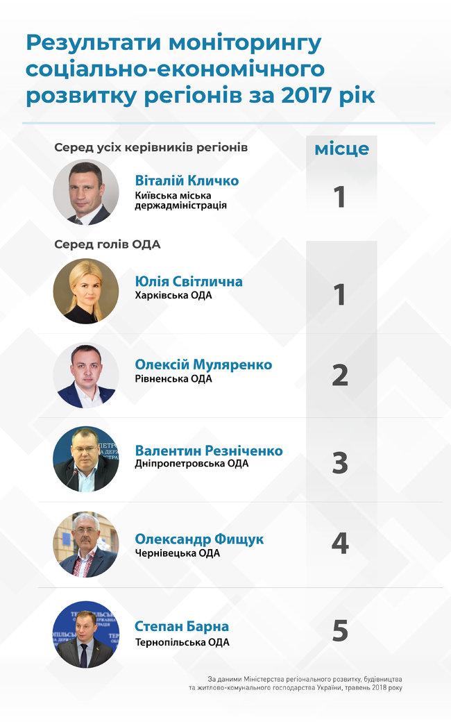 Рівненщина - у трійці лідерів соціально-економічного розвитку в Україні