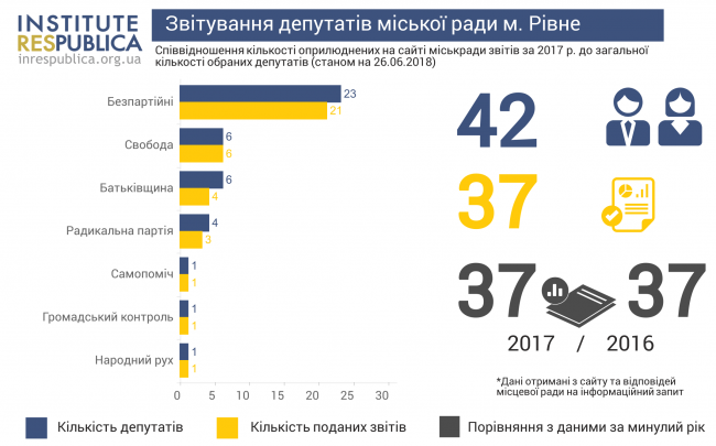 Майже 90% депутатів Рівненської міськради прозвітували за свою роботу 