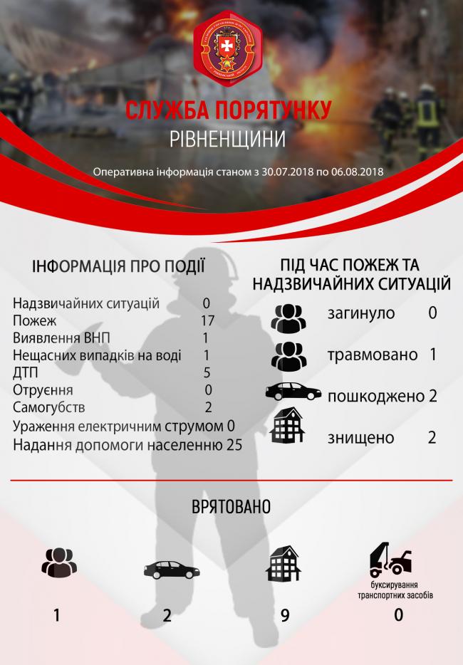 Минулого тижня на Рівненщині трапилося 17 пожеж та 2 самогубства