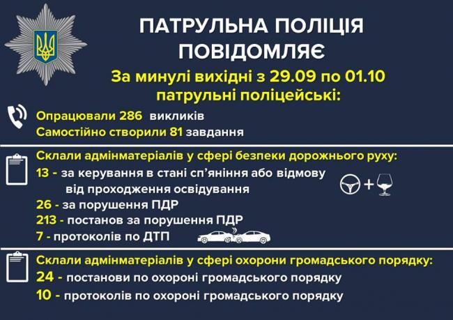 За вихідні патрульні в Рівненській області склали 26 адмінматеріалів та 213 постанов про порушення ПДР