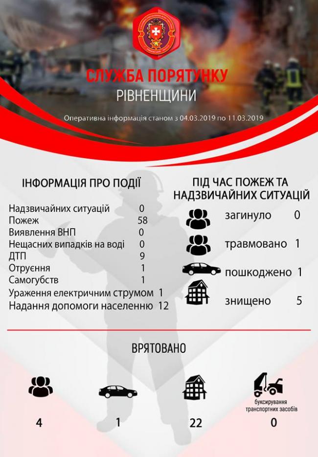 За тиждень на Рівненщині сталося майже 60 пожеж