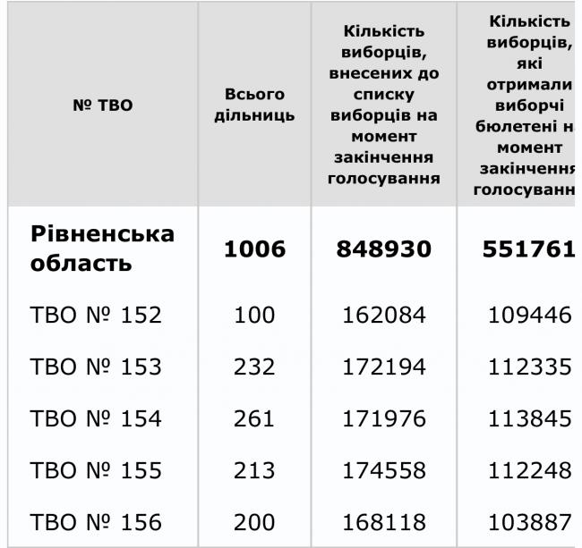 ЦВК оприлюднило дані щодо явки виборців на Рівненщині
