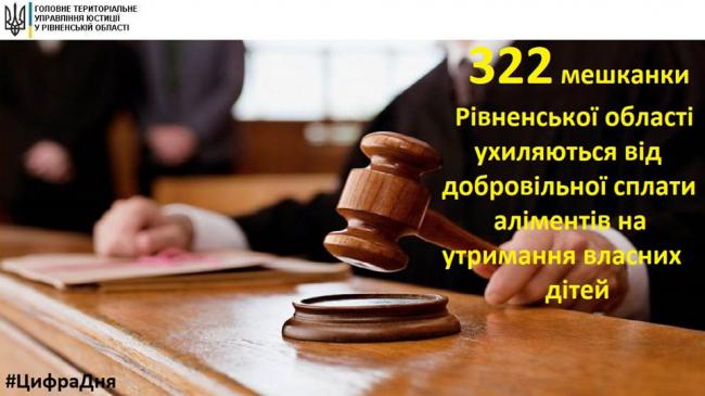 322 мешканки Рівненської області ухиляються від добровільної сплати аліментів для власних дітей