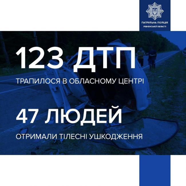 У червні в Рівному сталося 123 ДТП: найпоширеніші види