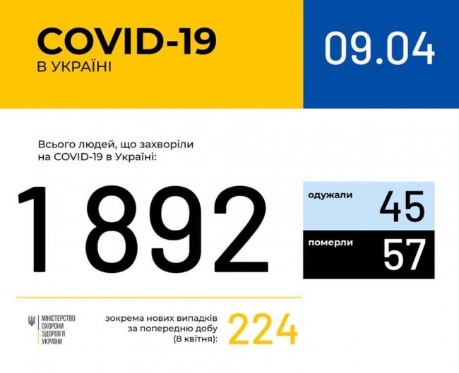 Число заражень коронавірусом в Україні наближається до 2 тисяч