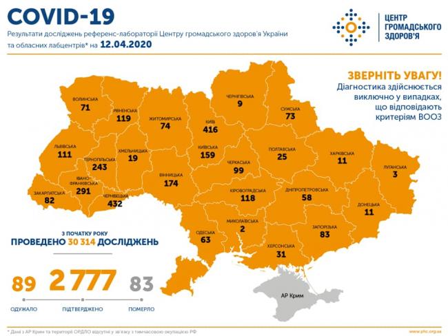 Кількість хворих на COVID-19 в Україні доходить до 3 тисяч