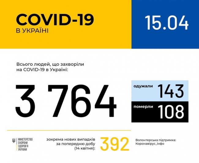 Кількість нових випадків захворювання COVID-19 в Україні зросла