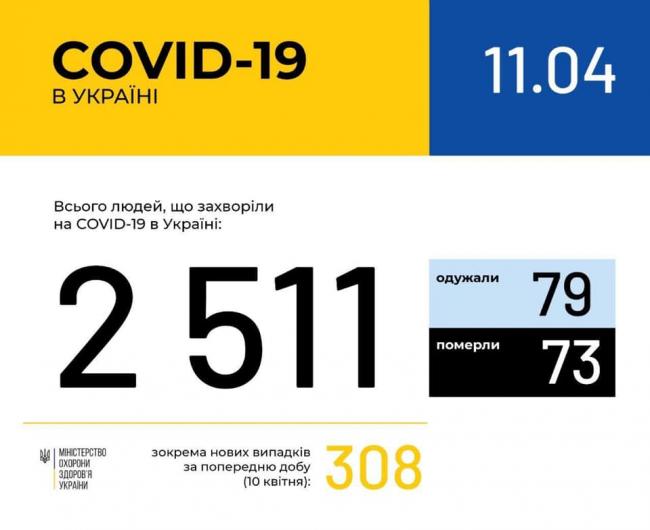 Кількість осіб інфікованих COVID-19 в Україні за останню добу зросла