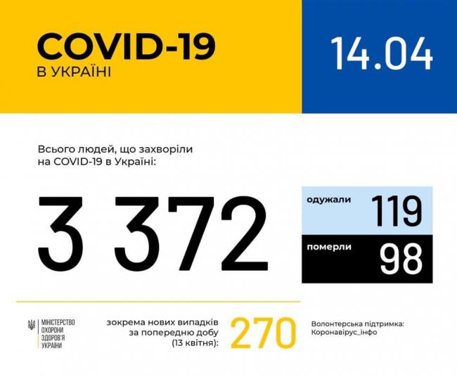 Оновлені дані від МОЗ про поширення COVID-19 в Україні