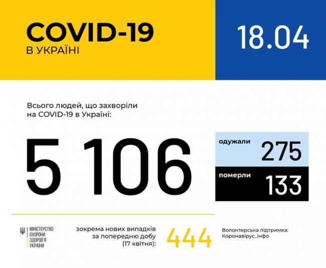 У понад 5 тисяч українців виявили коронавірус