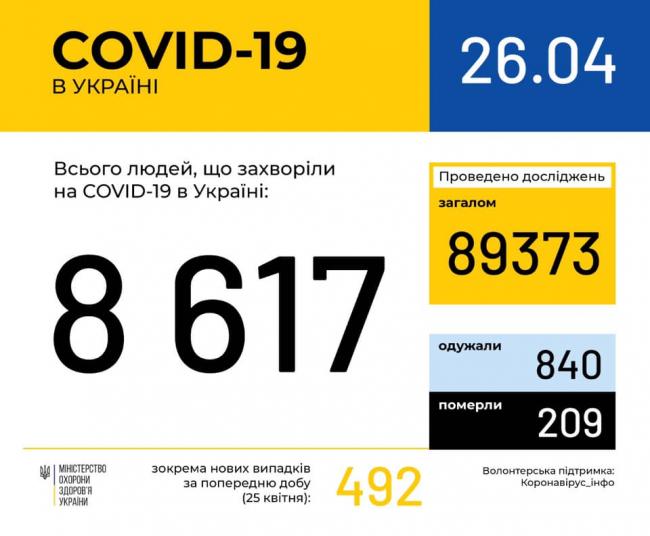 В Україні майже півтисячі нових хворих на коронавірус за добу