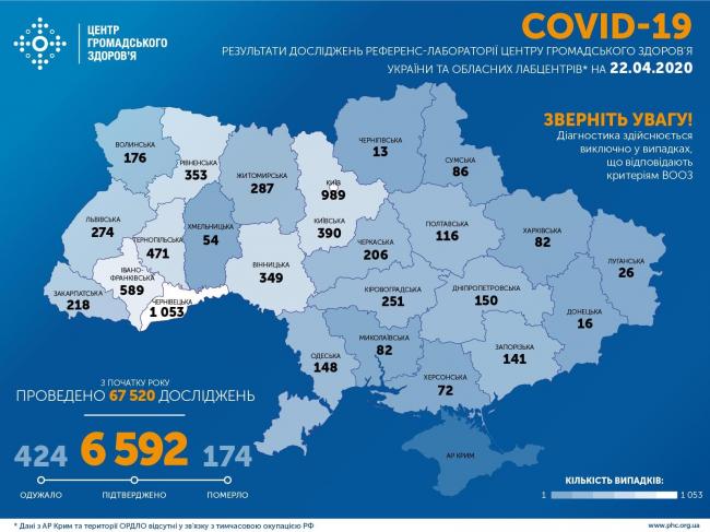 В Україні вже понад 6 500 осіб, які хворі на COVID-19