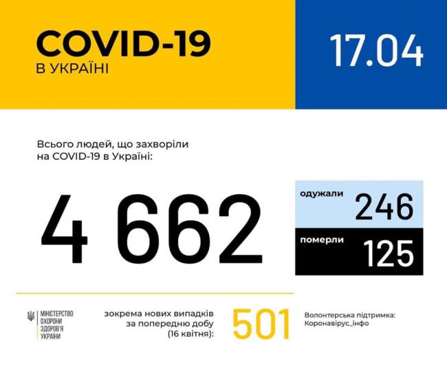 За добу в Україні зафіксували більше 500 випадків інфікування COVID-19