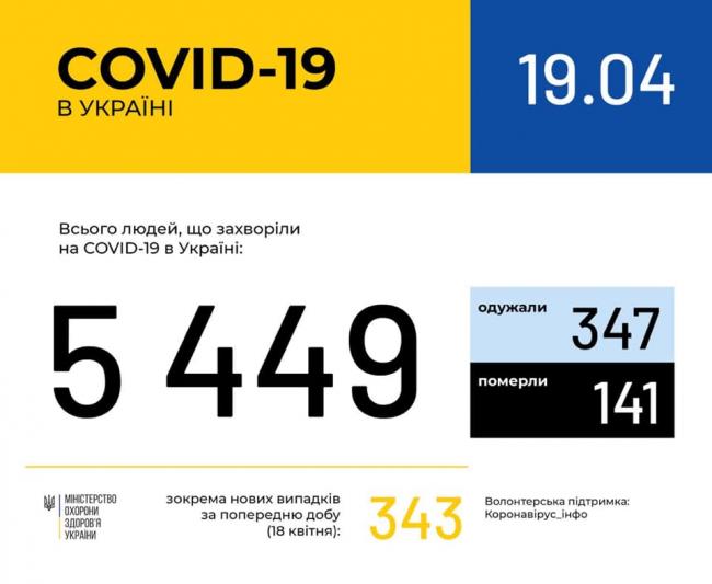 В Україні зменшився приріст хворих на коронавірус