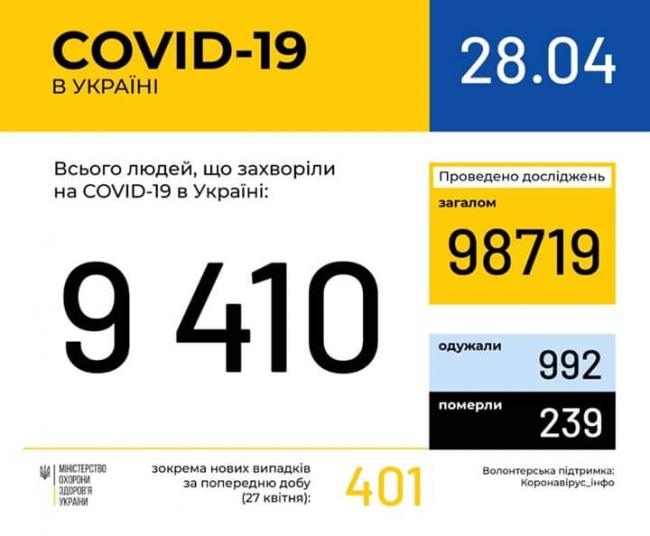За добу в Україні зафіксували 401 новий випадок інфікування COVID-19