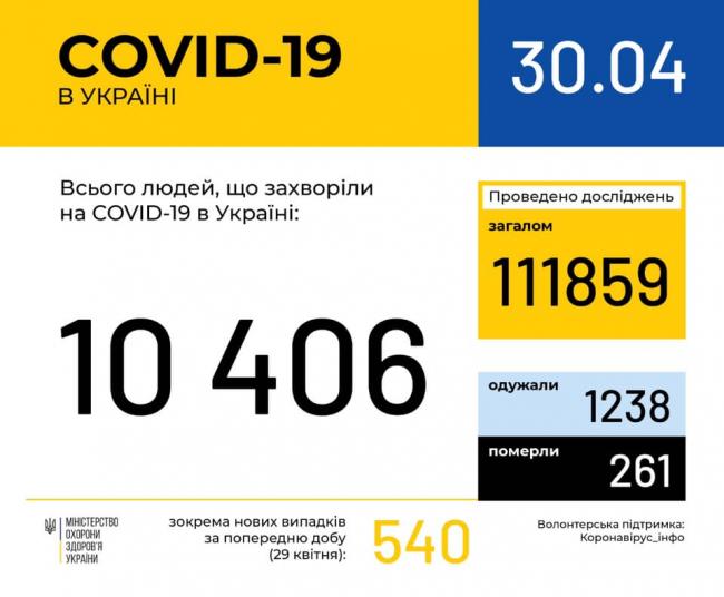 За добу в Україні зафіксували 540 нових випадків COVID-19