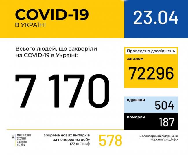 За добу в Україні зафіксували майже 600 випадків коронавірусної хвороби COVID-19