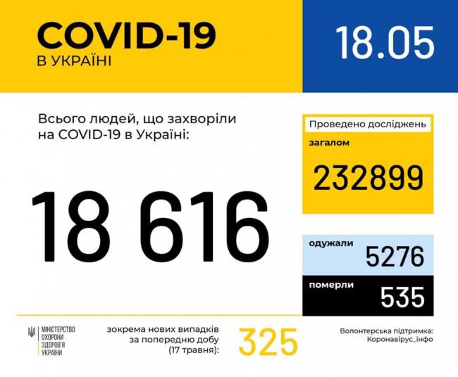 В Україні кількість осіб з діагнозом COVID-19 росте