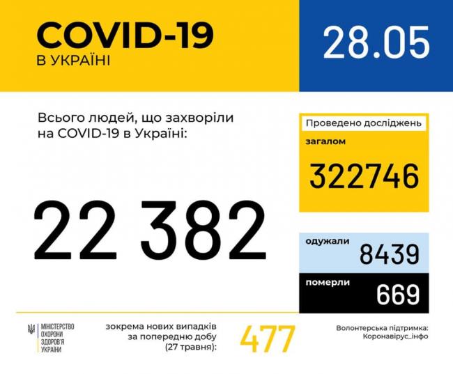 В Україні кількість випадків інфікування COVID-19 збільшується: за минулу добу ще 477 осіб