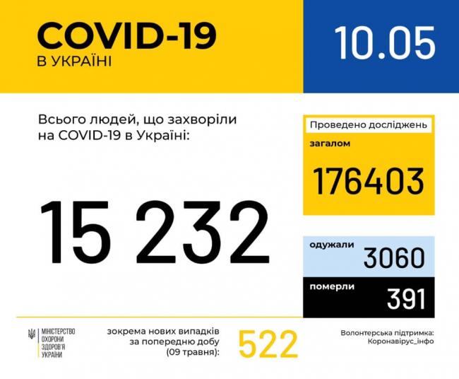 В Україні - більше 500 нових випадків інфікування COVID-19 за добу