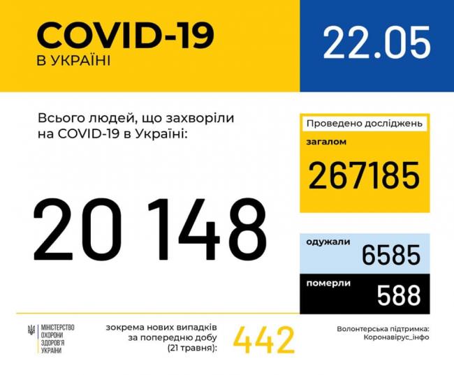 В Україні кількість осіб з діагнозом COVID-19 перевалила за 20 тисяч