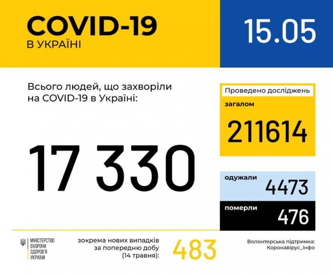 В Україні у майже 500 людей підтвердили діагноз COVID-19