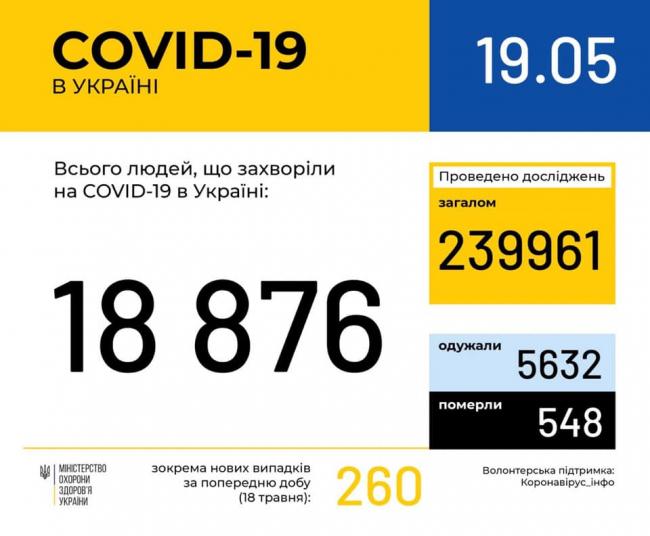 В Україні за добу діагноз COVID-19 підтвердили ще у 260 осіб
