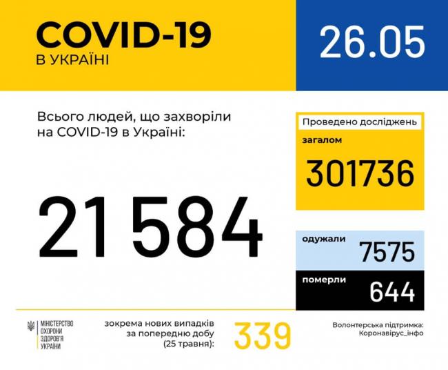 В Україні за добу зафіксували більше 300 нових випадків COVID-19