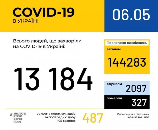 В Україні знову зросла кількість нових випадків COVID-19