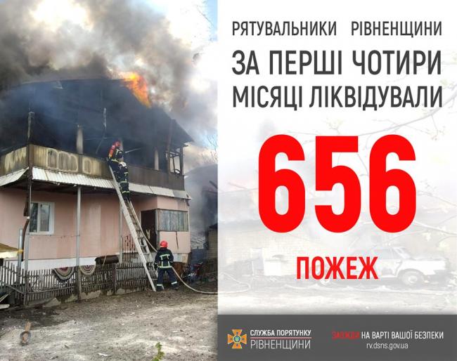 З початку року на Рівненщині рятувальники ліквідували більше 650 пожеж