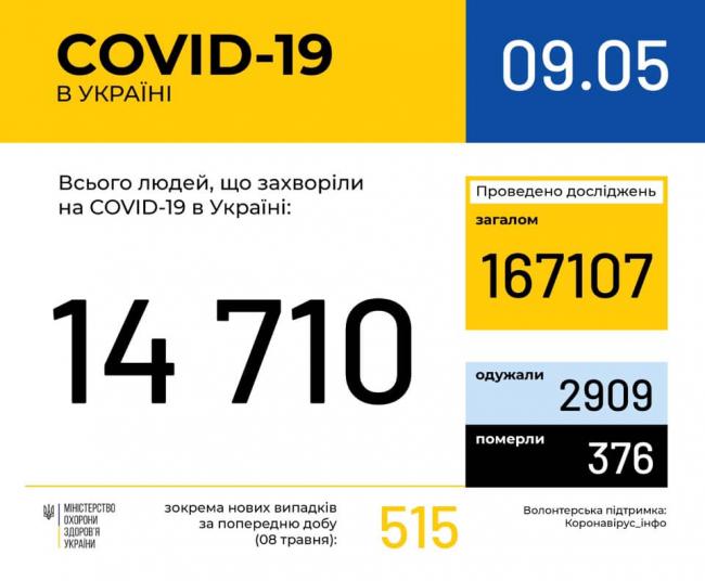 За добу в Україні - більше як півтисячі нових хворих на COVID-19