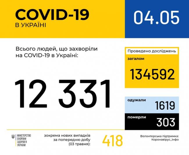За добу в Україні додалося 418 хворих на коронавірус