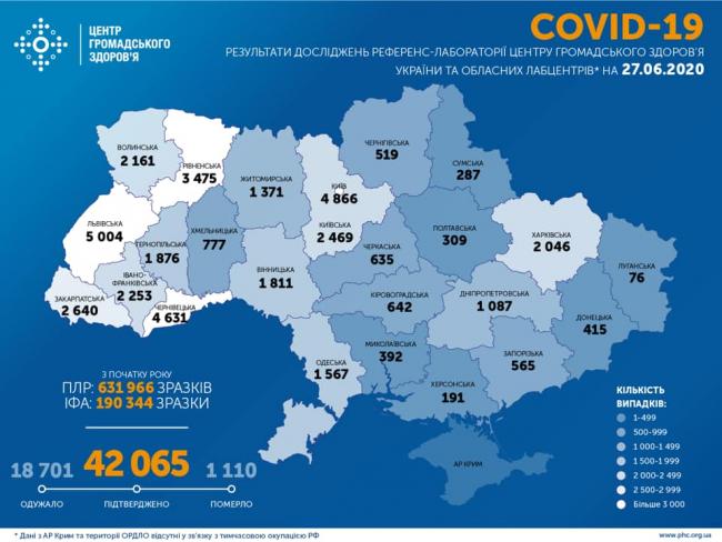 948 нових випадків коронавірусу зафіксували в Україні за добу