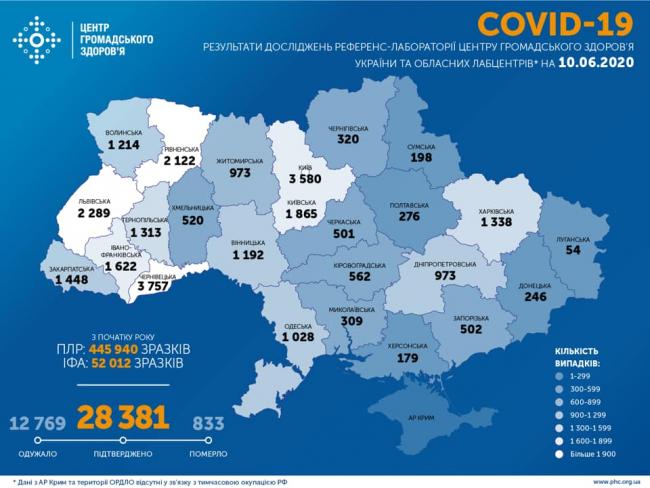 Більше 500 нових випадків COVID-19 виявили за добу в Україні