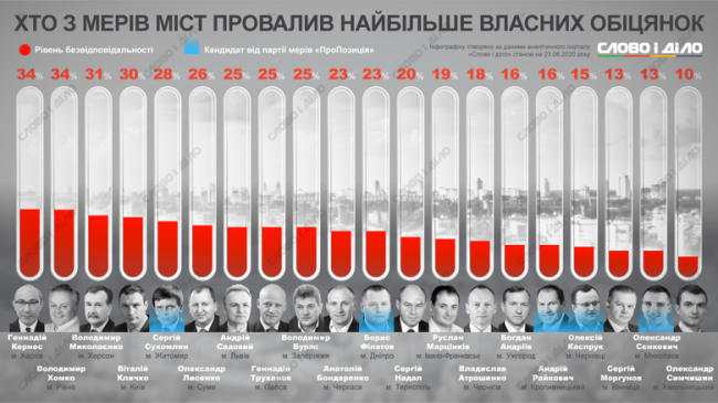 Хомко очолив рейтинг безвідповідальності мерів України