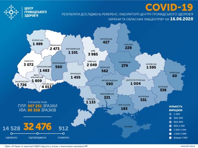 В Україні за добу - 666 нових випадків коронавірусної хвороби
