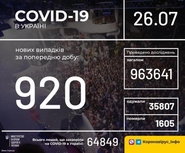 920 випадків коронавірусу за добу зафіксували в Україні