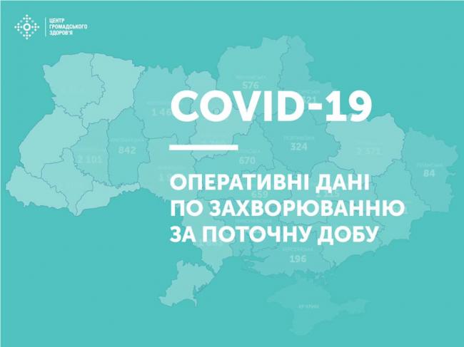 Більше 1100 нових випадки covid-19 виявили в Україні за добу