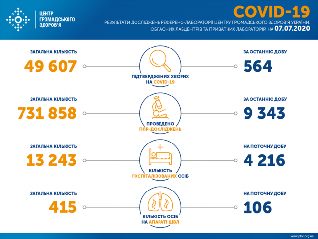 Більше пів тисячі випадків коронавірусу виявили в Україні за добу